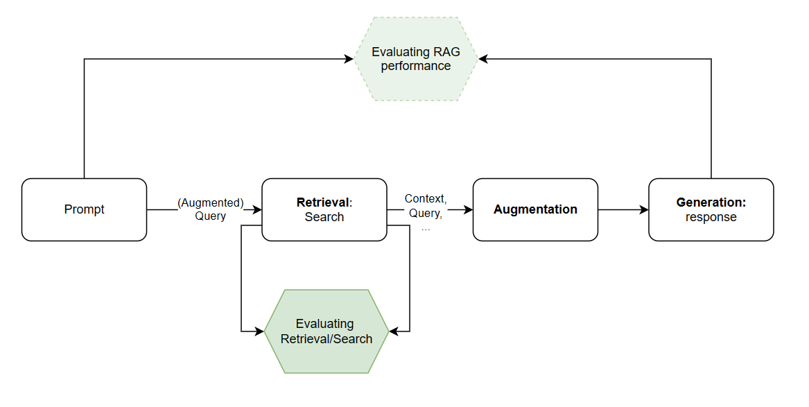An Overview on RAG Evaluation